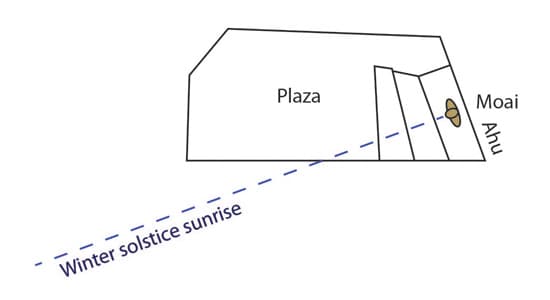 Ahu Huri A Urenga faces sunrise at winter solstice. The ahu is twisted 20° in relation to the plaza so that the moai may face the winter solstice sunrise even if the plaza doesn't.