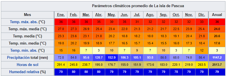 Average climate chart to help plan your trip to Rapa Nui throughout the year.