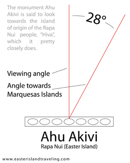 Graphic demonstration of viewing angle of Ahu Akivi in relation to Marquesas Islands.